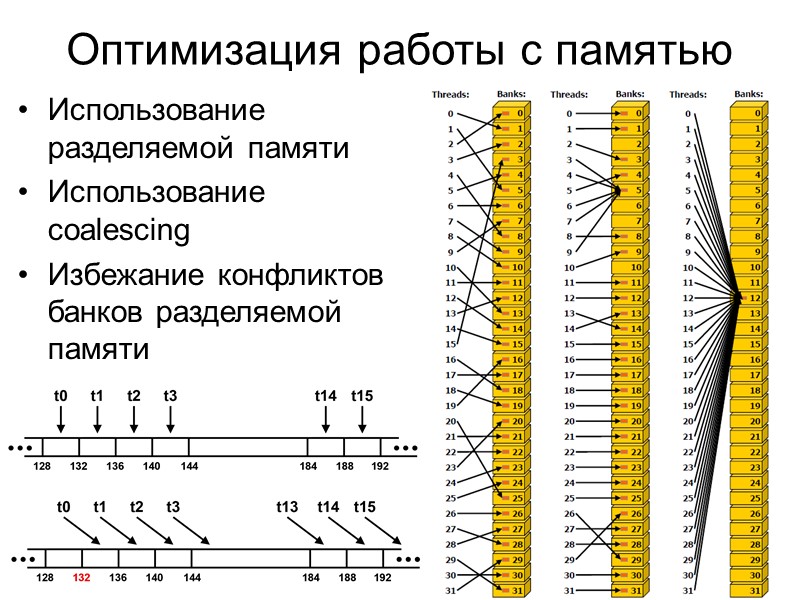 Оптимизация работы с памятью Использование разделяемой памяти Использование coalescing Избежание конфликтов банков разделяемой памяти